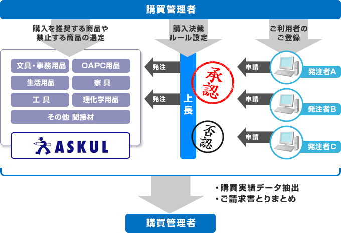 従来のアスクルとの違い