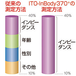 ITO-InBody370＋　図7